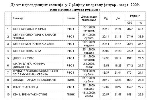 top 10 najgledanijih emisija prvi kvartal 2009.jpg