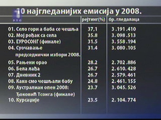 top 10 najgledanijih emisija Srbija.jpg