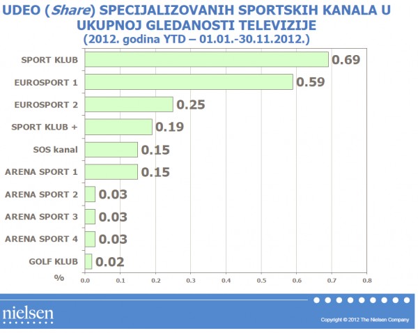gledanost sportskih kanala ukupno.jpg